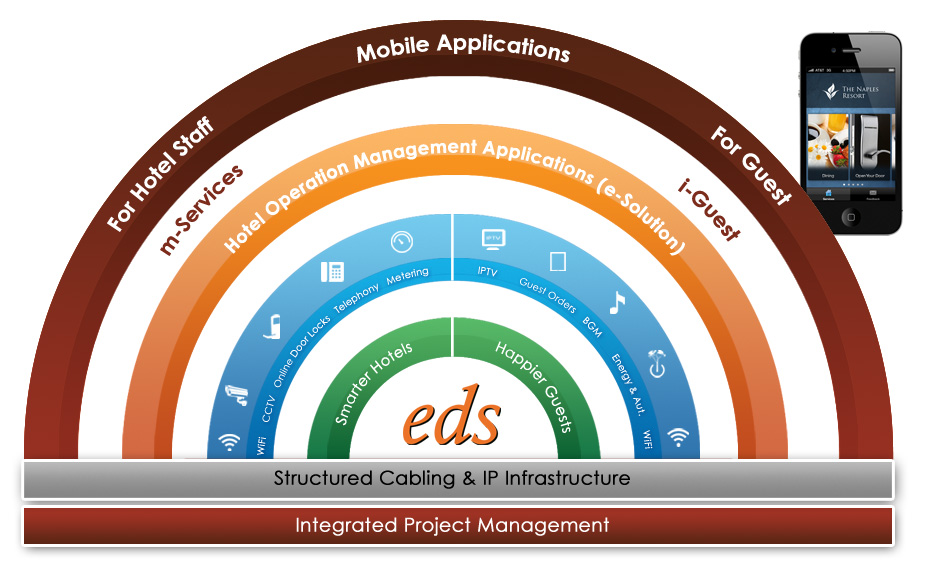 Hospitality Services by EDS